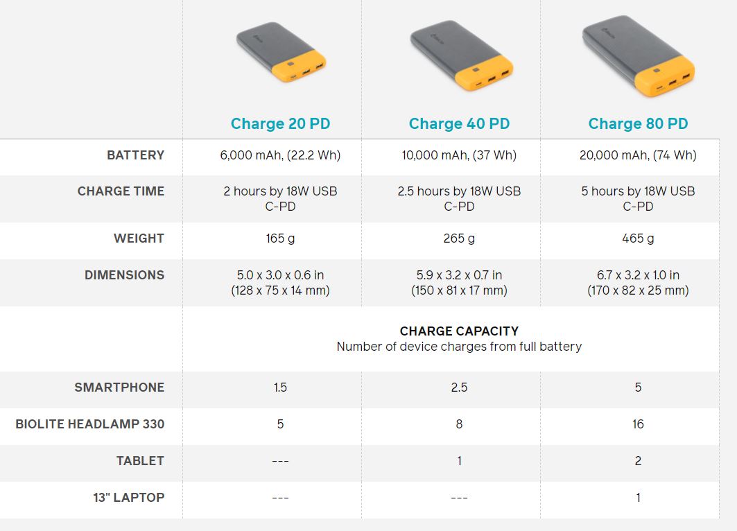 Biolite charge powerbank comparison